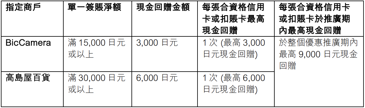 【HSBC BicCamera 高島屋 日本簽賬優惠】購物賺3,000/6,000日元回贈！